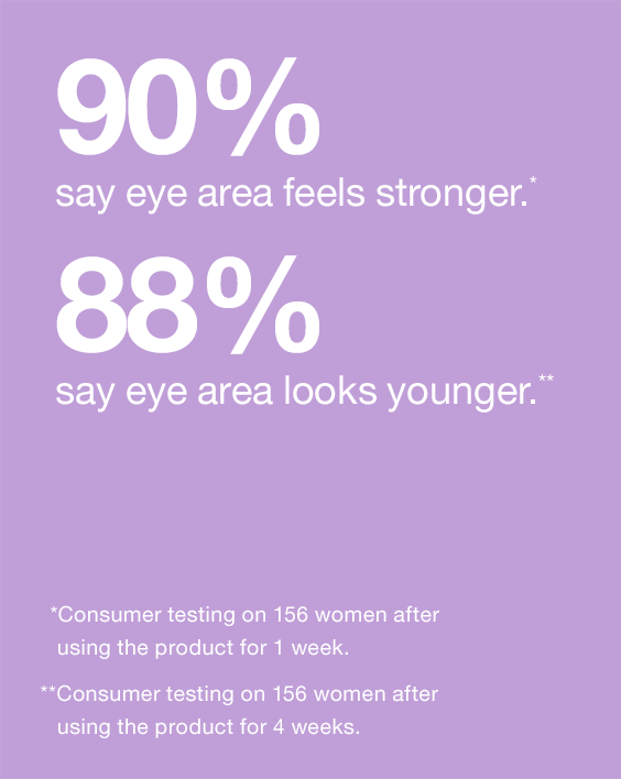 90% say eye area feels stronger.* 88% say eye area looks younger.**